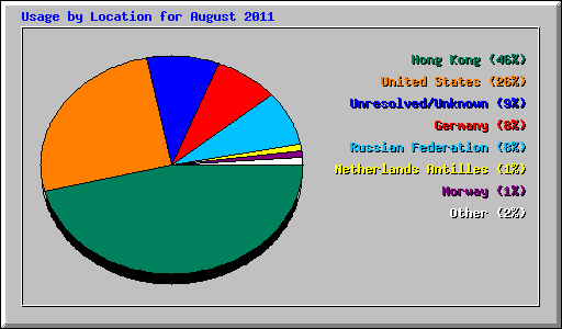 Usage by Location for August 2011