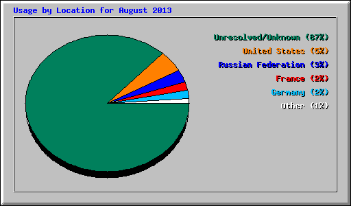 Usage by Location for August 2013