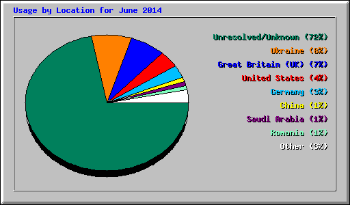 Usage by Location for June 2014