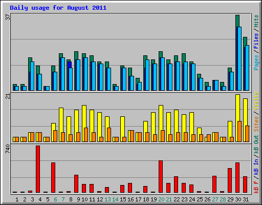 Daily usage for August 2011