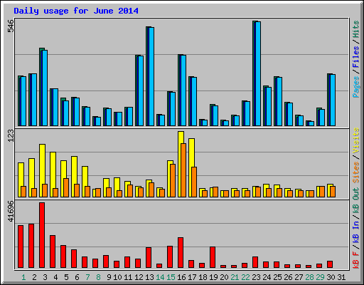 Daily usage for June 2014