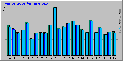 Hourly usage for June 2014