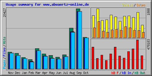 Usage summary for www.abwaertz-online.de